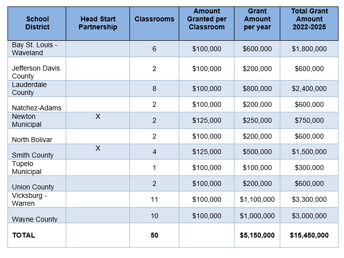 SIP districts and funding allocations
