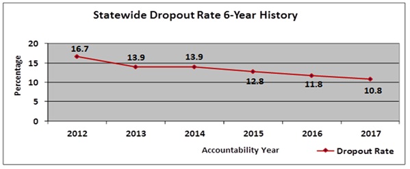 statewide-dropout-rate-6-year-history.jpg