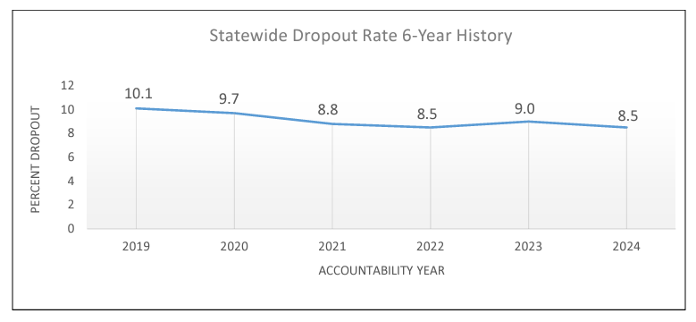 Statewide Dropout Rate 6-Year History