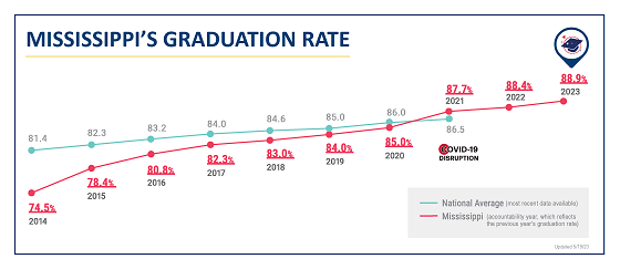 Mississippi Graduation Rate
