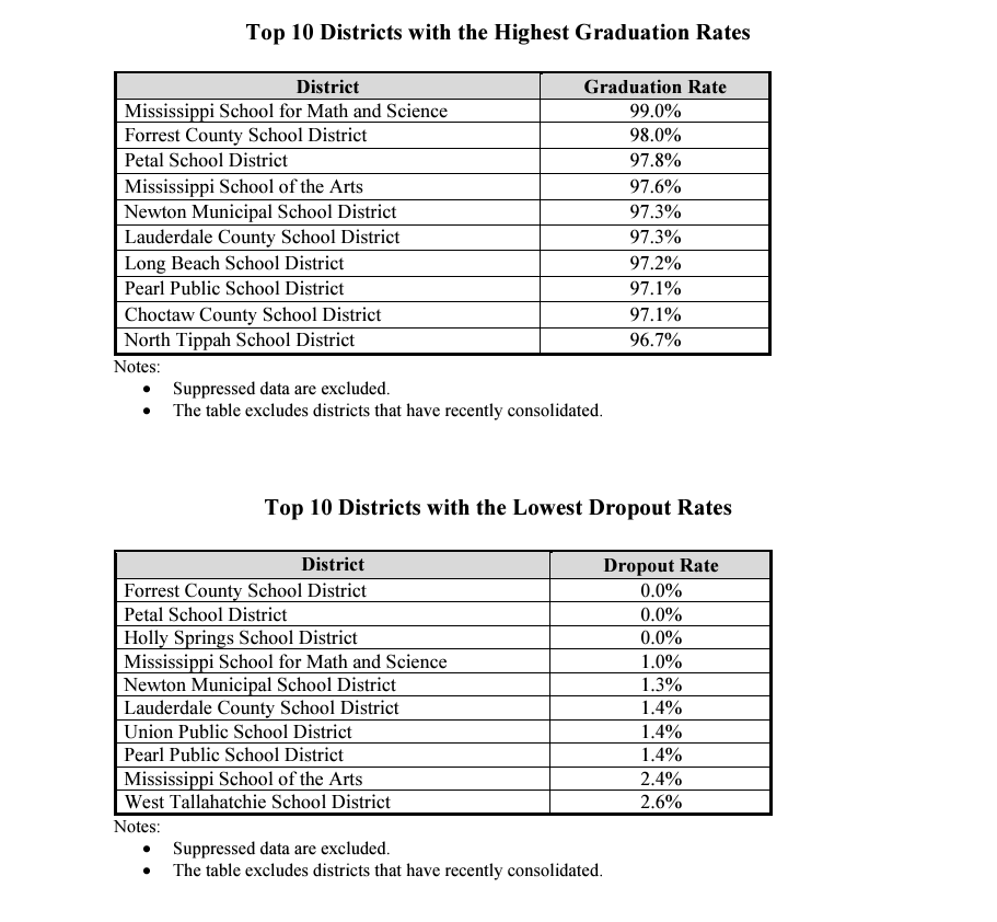 Graduation rate