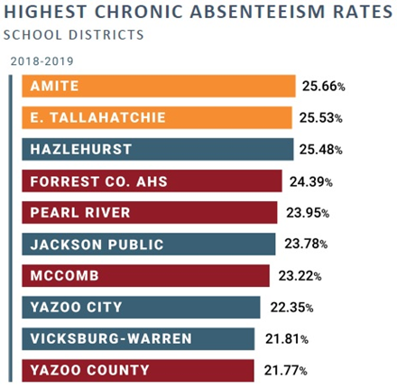 Highest Chronic Absentessism Rates