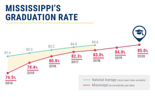 Mississippi Graduation Rate