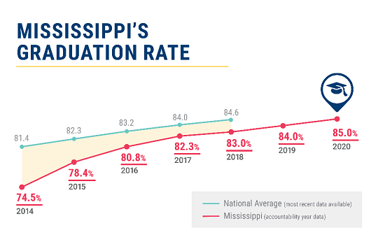 Mississippi Graduation Rate