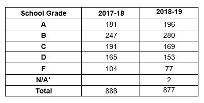 The statewide school grade comparisons