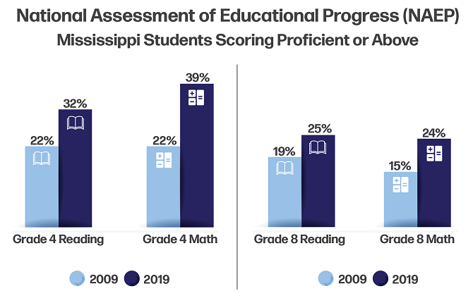Mississippi Students Scoring Proficient or Above