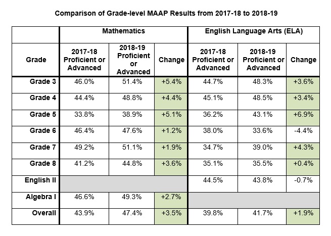Comparison of Grade-level MAAP Results from 2017-18 to 2018-19