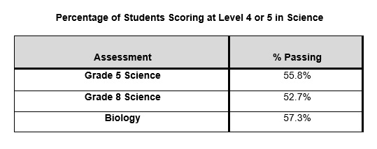 Percentage of Students Scoring at Level 4 or 5 in Science