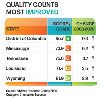 Quality Counts Most Improved