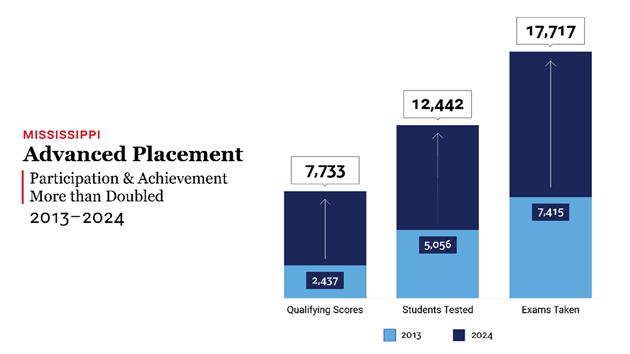 Advanced Placement participation, achievement for 2023-24 school year