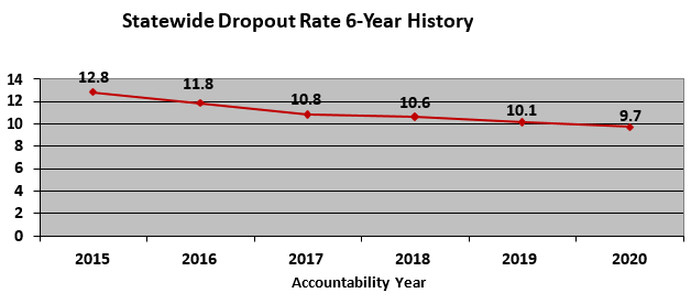 Statewide Dropout Rate 6-Year History