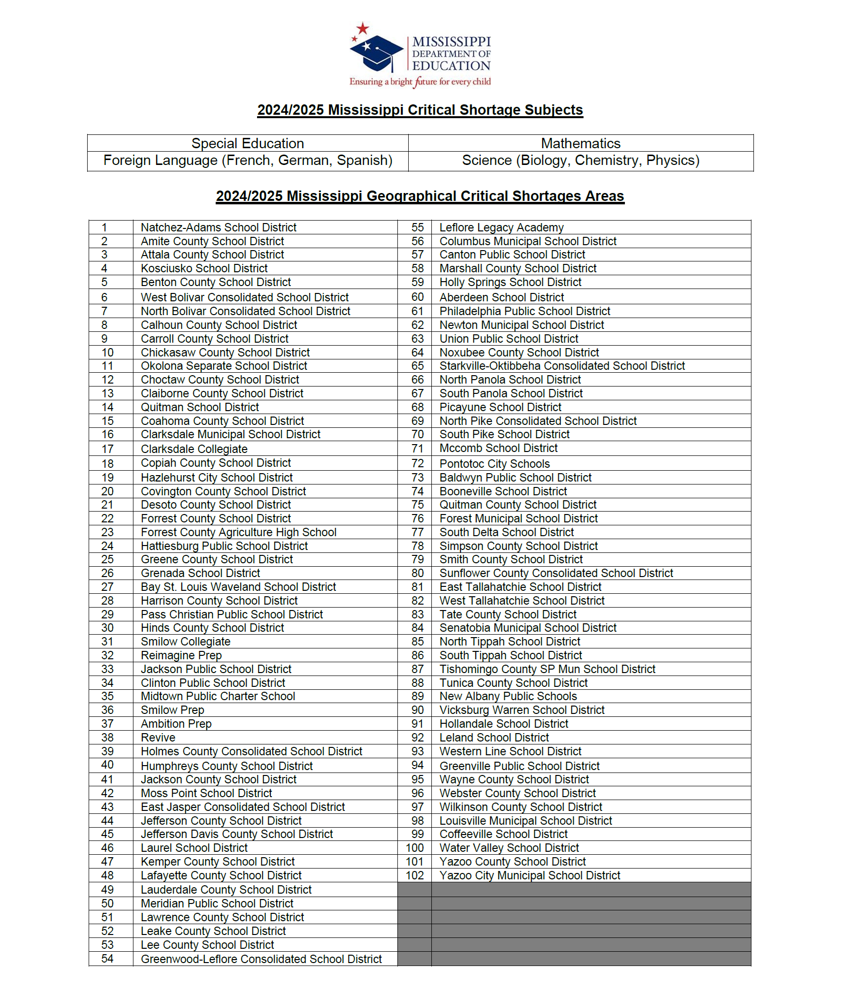 2024-2025 MS Critical Shortage Subject Areas - Geographical Areas