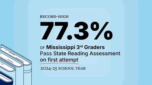 An image that says 77.3 percent of Mississippi third graders pass state reading assessment on first attempt for the 2024-25 school year. This is a record high percentage.
