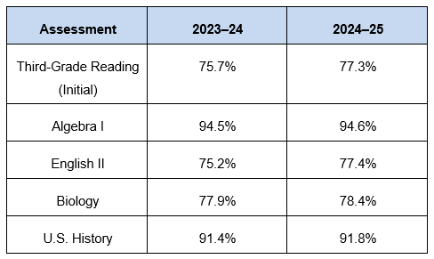 Percentage of Overall Pass Rates of Assessments