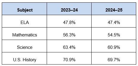 Percentage of Students Scoring Proficient or Advanced
