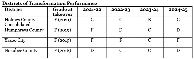 Districts of Transformation Performance