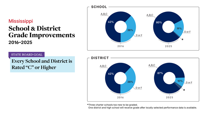 Donut charts show accountability grade improvements from 2016 to 2025. Schools with A–C grades rose from 62% to 80%, while D–F dropped from 38% to 19%. Districts with A–C grades rose from 62% to 87%, while D–F dropped from 38% to 10%. Three charter schools too new to be graded, and one district and high school will receive grade after locally selected performance data is available.